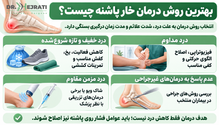 بهترین روش درمان خار پاشنه چیست؟