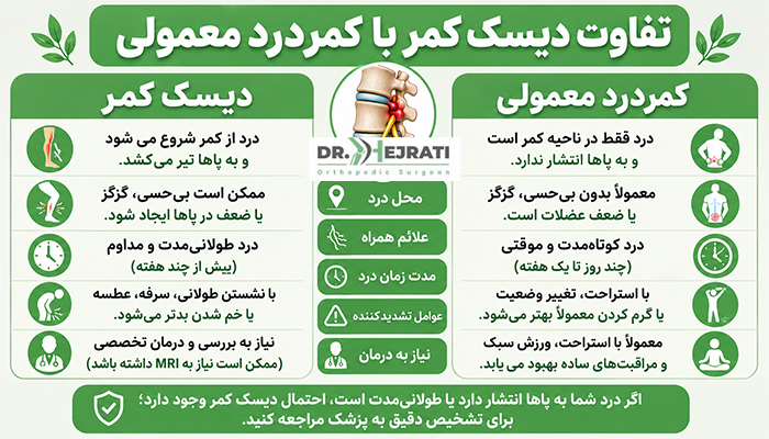تفاوت دیسک کمر با کمردرد معمولی