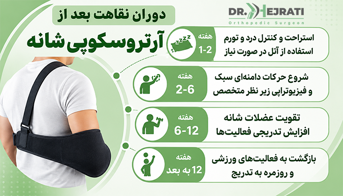 دوران نقاهت بعد از آرتروسکوپی شانه