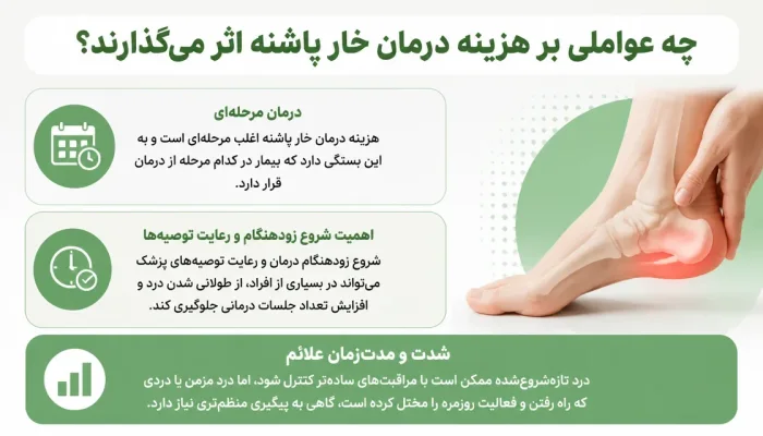 نمای توضیحی درباره چه عواملی بر هزینه درمان خار پاشنه اثر میگذارند