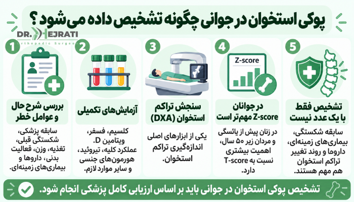 پوکی استخوان در جوانی چگونه تشخیص داده میشود؟